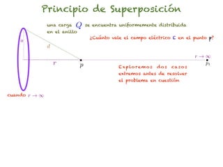 Principio de Superposición
               una carga   Q      se encuentra uniformemente distribuida
               en el anillo
                                   ¿Cuánto vale el campo eléctrico E en el punto p?
    a
               d
                                                                                    r!1
                   r          p               E x p lo r e m o s   dos   ca s o s
                                                                                      p1

                                              extremos antes de resolver
                                              el problema en cuestión


cuando   r!1
 