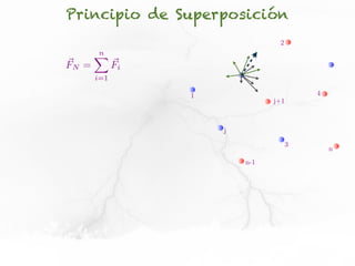 Principio de Superposición
                                 2
       n
       X
~
FN =         ~
             Fi
       i=1

                  1                       4
                                j+1



                      j

                                      3
                                              n
                          n-1
 