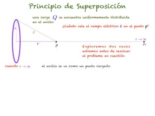 Principio de Superposición
               una carga    Q     se encuentra uniformemente distribuida
               en el anillo
                                   ¿Cuánto vale el campo eléctrico E en el punto p?
    a
               d
                                                                                    r!1
                   r          p               E x p lo r e m o s   dos   ca s o s
                                                                                      p1

                                              extremos antes de resolver
                                              el problema en cuestión


cuando   r!1           el anillo se ve como un punto cargado
 