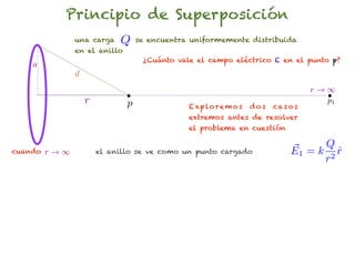 Principio de Superposición
               una carga    Q     se encuentra uniformemente distribuida
               en el anillo
                                   ¿Cuánto vale el campo eléctrico E en el punto p?
    a
               d
                                                                                    r!1
                   r          p               E x p lo r e m o s   dos   ca s o s
                                                                                      p1

                                              extremos antes de resolver
                                              el problema en cuestión

                                                                                    Q
cuando   r!1           el anillo se ve como un punto cargado                  E1 = k 2 r
                                                                                       ˆ
                                                                                    r
 
