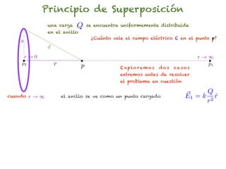 Principio de Superposición
               una carga    Q     se encuentra uniformemente distribuida
               en el anillo
                                   ¿Cuánto vale el campo eléctrico E en el punto p?
    a
               d
     r!0                                                                            r!1
    p2             r          p               E x p lo r e m o s   dos   ca s o s
                                                                                      p1

                                              extremos antes de resolver
                                              el problema en cuestión

                                                                                    Q
cuando   r!1           el anillo se ve como un punto cargado                  E1 = k 2 r
                                                                                       ˆ
                                                                                    r
 