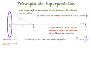 Principio de Superposición
                una carga    Q     se encuentra uniformemente distribuida
                en el anillo
                                    ¿Cuánto vale el campo eléctrico E en el punto p?
    a
                d
      r!0                                                                            r!1
     p2             r          p               E x p lo r e m o s   dos   ca s o s
                                                                                       p1

                                               extremos antes de resolver
                                               el problema en cuestión

                                                                                     Q
cuando   r!1            el anillo se ve como un punto cargado                  E1 = k 2 r
                                                                                        ˆ
                                                                                     r
cuando r ! 0
 