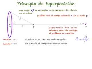 Principio de Superposición
                una carga     Q    se encuentra uniformemente distribuida
                en el anillo
                                    ¿Cuánto vale el campo eléctrico E en el punto p?
    a
                d
      r!0                                                                            r!1
     p2             r          p               E x p lo r e m o s   dos   ca s o s
                                                                                       p1

                                               extremos antes de resolver
                                               el problema en cuestión

                                                                                     Q
cuando   r!1            el anillo se ve como un punto cargado                  E1 = k 2 r
                                                                                        ˆ
                                                                                     r
cuando r ! 0            por simetría el campo eléctrico se anula
 
