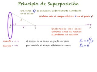 Principio de Superposición
                una carga     Q    se encuentra uniformemente distribuida
                en el anillo
                                    ¿Cuánto vale el campo eléctrico E en el punto p?
    a
                d
      r!0                                                                            r!1
     p2             r          p               E x p lo r e m o s   dos   ca s o s
                                                                                       p1

                                               extremos antes de resolver
                                               el problema en cuestión

                                                                                     Q
cuando   r!1            el anillo se ve como un punto cargado                  E1 = k 2 r
                                                                                        ˆ
                                                                                     r
cuando r ! 0            por simetría el campo eléctrico se anula               ~
                                                                               E2 = 0
 