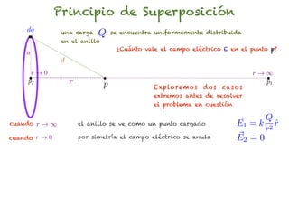 Principio de Superposición
     dq         una carga     Q    se encuentra uniformemente distribuida
                en el anillo
                                    ¿Cuánto vale el campo eléctrico E en el punto p?
    a
                d
      r!0                                                                            r!1
     p2             r          p               E x p lo r e m o s   dos   ca s o s
                                                                                       p1

                                               extremos antes de resolver
                                               el problema en cuestión

                                                                                     Q
cuando    r!1           el anillo se ve como un punto cargado                  E1 = k 2 r
                                                                                        ˆ
                                                                                     r
cuando r ! 0            por simetría el campo eléctrico se anula               ~
                                                                               E2 = 0
 