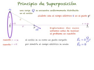 Principio de Superposición
     dq         una carga     Q    se encuentra uniformemente distribuida
                en el anillo
                                    ¿Cuánto vale el campo eléctrico E en el punto p?
    a
                d
      r!0                                                                            r!1
     p2             r          p               E x p lo r e m o s   dos   ca s o s
                                                                                       p1
                                    ~
                                   dE          extremos antes de resolver
                                               el problema en cuestión

                                                                                     Q
cuando    r!1           el anillo se ve como un punto cargado                  E1 = k 2 r
                                                                                        ˆ
                                                                                     r
cuando r ! 0            por simetría el campo eléctrico se anula               ~
                                                                               E2 = 0
 