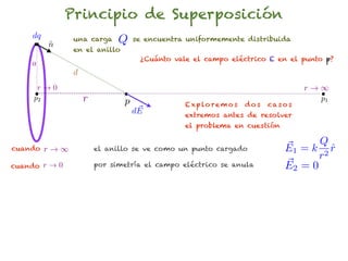 Principio de Superposición
     dq
          n
          ˆ
                una carga     Q    se encuentra uniformemente distribuida
                en el anillo
                                    ¿Cuánto vale el campo eléctrico E en el punto p?
    a
                d
      r!0                                                                            r!1
     p2             r          p               E x p lo r e m o s   dos   ca s o s
                                                                                       p1
                                    ~
                                   dE          extremos antes de resolver
                                               el problema en cuestión

                                                                                     Q
cuando    r!1           el anillo se ve como un punto cargado                  E1 = k 2 r
                                                                                        ˆ
                                                                                     r
cuando r ! 0            por simetría el campo eléctrico se anula               ~
                                                                               E2 = 0
 