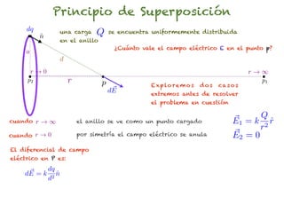 Principio de Superposición
     dq
          n
          ˆ
                   una carga     Q    se encuentra uniformemente distribuida
                   en el anillo
                                       ¿Cuánto vale el campo eléctrico E en el punto p?
     a
                   d
      r!0                                                                               r!1
     p2                r          p               E x p lo r e m o s   dos   ca s o s
                                                                                          p1
                                       ~
                                      dE          extremos antes de resolver
                                                  el problema en cuestión

                                                                                        Q
cuando    r!1              el anillo se ve como un punto cargado                  E1 = k 2 r
                                                                                           ˆ
                                                                                        r
cuando r ! 0               por simetría el campo eléctrico se anula               ~
                                                                                  E2 = 0
El diferencial de campo
eléctrico en P es:

     ~ = k dq n
    dE         ˆ
           d 2
 