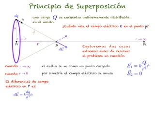 Principio de Superposición
     dq
          n
          ˆ
                   una carga     Q    se encuentra uniformemente distribuida
                   en el anillo
                                       ¿Cuánto vale el campo eléctrico E en el punto p?
     a
                   d
      r!0                                                                               r!1
     p2                r          p               E x p lo r e m o s   dos   ca s o s
                                                                                          p1
                                       ~
                                      dE          extremos antes de resolver
                                                  el problema en cuestión

                                                                                        Q
cuando    r!1              el anillo se ve como un punto cargado                  E1 = k 2 r
                                                                                           ˆ
                                                                                        r
cuando r ! 0               por simetría el campo eléctrico se anula               ~
                                                                                  E2 = 0
El diferencial de campo
eléctrico en P es:

     ~ = k dq n
    dE         ˆ
           d 2
 