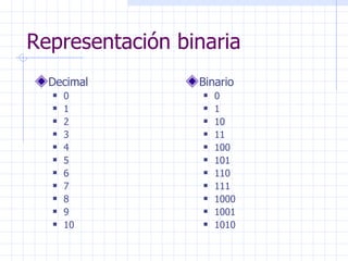 Representación binaria <ul><li>Decimal </li></ul><ul><ul><li>0 </li></ul></ul><ul><ul><li>1 </li></ul></ul><ul><ul><li>2 <...