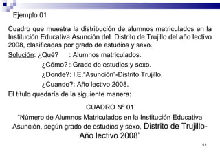 11
Cuadro que muestra la distribución de alumnos matriculados en la
Institución Educativa Asunción del Distrito de Trujillo del año lectivo
2008, clasificadas por grado de estudios y sexo.
Solución: ¿Qué? : Alumnos matriculados.
¿Cómo? : Grado de estudios y sexo.
¿Donde?: I.E.“Asunción”-Distrito Trujillo.
¿Cuando?: Año lectivo 2008.
El título quedaría de la siguiente manera:
CUADRO Nº 01
“Número de Alumnos Matriculados en la Institución Educativa
Asunción, según grado de estudios y sexo, Distrito de Trujillo-
Año lectivo 2008”
Ejemplo 01
 
