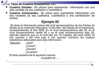 12
Los Tipos de Cuadros Estadísticos, son:
 Cuadros Simples.- Se utilizan para representar información con una
sola variable ya sea cualitativa o cuantitativa.
 Cuadros Compuestos.- Se utiliza para representar información con
dos variables ya sea cualitativa, cuantitativa o una combinación de
ambas.
Ejemplo 02
Se tiene la información acerca del nivel socioeconómico de los Padres de
familia de la Institución Educativa “Cristo Rey” del Distrito de la Esperanza,
correspondientes al año 2008. En el nivel socioeconómico alto 40, en el
nivel socioeconómico medio 60 y en el nivel socioeconómico bajo 20;
además sabemos que en el nivel alto son 15 mujeres, del nivel medio 10
son varones y del nivel bajo 5 son varones. Construir los cuadros
estadísticos adecuados para esta información.
Solución: ¿Qué? :
¿Cómo?:
¿Donde? :
¿Cuando? :
El título quedaría de la siguiente manera:
CUADRO Nº…..
“…………………………………………………………………………………………
………………………………………………………………………………..”
 