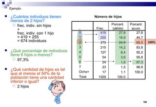 14
Número de hijos
419 27,8 27,8
255 16,9 44,7
375 24,9 69,5
215 14,2 83,8
127 8,4 92,2
54 3,6 95,8
24 1,6 97,3
23 1,5 98,9
17 1,1 100,0
1509 100,0
0
1
2
3
4
5
6
7
Ocho+
Total
Frec.
Porcent.
(válido)
Porcent.
acum.
Ejemplo
 ¿Cuántos individuos tienen
menos de 2 hijos?
 frec. indiv. sin hijos
+
frec. indiv. con 1 hijo
= 419 + 255
= 674 individuos
 ¿Qué porcentaje de individuos
tiene 6 hijos o menos?
 97,3%
 ¿Qué cantidad de hijos es tal
que al menos el 50% de la
población tiene una cantidad
inferior o igual?
 2 hijos
≥50%
 