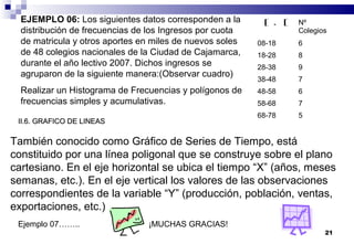 21
II.6. GRAFICO DE LINEASII.6. GRAFICO DE LINEAS
También conocido como Gráfico de Series de Tiempo, está
constituido por una línea poligonal que se construye sobre el plano
cartesiano. En el eje horizontal se ubica el tiempo “X” (años, meses
semanas, etc.). En el eje vertical los valores de las observaciones
correspondientes de la variable “Y” (producción, población, ventas,
exportaciones, etc.)
EJEMPLO 06: Los siguientes datos corresponden a la
distribución de frecuencias de los Ingresos por cuota
de matricula y otros aportes en miles de nuevos soles
de 48 colegios nacionales de la Ciudad de Cajamarca,
durante el año lectivo 2007. Dichos ingresos se
agruparon de la siguiente manera:(Observar cuadro)
Realizar un Histograma de Frecuencias y polígonos de
frecuencias simples y acumulativas.
Nº
Colegios
08-18 6
18-28 8
28-38 9
38-48 7
48-58 6
58-68 7
68-78 5
[ [,
Ejemplo 07…….. ¡MUCHAS GRACIAS!
 
