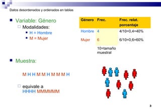 3
Datos desordenados y ordenados en tablas
 Variable: Género
 Modalidades:
 H = Hombre
 M = Mujer
 Muestra:
M H H M M H M M M H
 equivale a
HHHH MMMMMM
Género Frec. Frec. relat.
porcentaje
Hombre 4 4/10=0,4=40%
Mujer 6 6/10=0,6=60%
10=tamaño
muestral
 