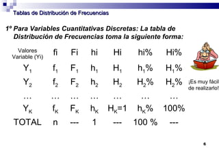 6
Tablas de Distribución de FrecuenciasTablas de Distribución de Frecuencias
1º Para Variables Cuantitativas Discretas: La tabla de
Distribución de Frecuencias toma la siguiente forma:
¡Es muy fácil
de realizarlo!
Valores
Variable (Yi)
fi Fi hi Hi hi% Hi%
Y1 f1 F1 h1 H1 h1% H1%
Y2 f2 F2 h2 H2 H2% H2%
… … … … … … …
YK fK FK hK HK=1 hK% 100%
TOTAL n --- 1 --- 100 % ---
 