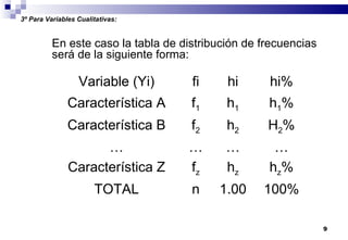 9
3º Para Variables Cualitativas:
En este caso la tabla de distribución de frecuencias
será de la siguiente forma:
Variable (Yi) fi hi hi%
Característica A f1 h1 h1%
Característica B f2 h2 H2%
… … … …
Característica Z fz hz hz%
TOTAL n 1.00 100%
 