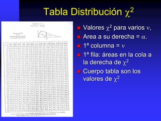 Tabla Distribución c2
 Valores c2 para varios ,
 Area a su derecha = .
 1ª columna = 
 1ª fila: áreas en la cola a
la derecha de c2
 Cuerpo tabla son los
valores de c2
 