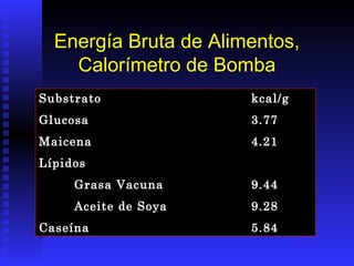 Energía Bruta de Alimentos,
    Calorímetro de Bomba
Substrato              kcal/g
Glucosa                3.77
Maicena                4.21
Lípidos
     Grasa Vacuna      9.44
     Aceite de Soya    9.28
Caseína                5.84
 