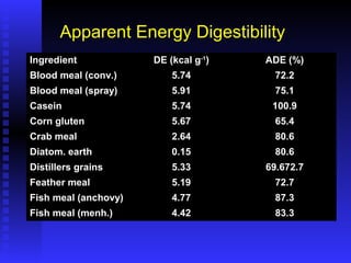 Apparent Energy Digestibility
Ingredient            DE (kcal g-1)   ADE (%)
Blood meal (conv.)        5.74         72.2
Blood meal (spray)        5.91         75.1
Casein                    5.74         100.9
Corn gluten               5.67         65.4
Crab meal                 2.64         80.6
Diatom. earth             0.15         80.6
Distillers grains         5.33        69.672.7
Feather meal              5.19         72.7
Fish meal (anchovy)       4.77         87.3
Fish meal (menh.)         4.42         83.3
 