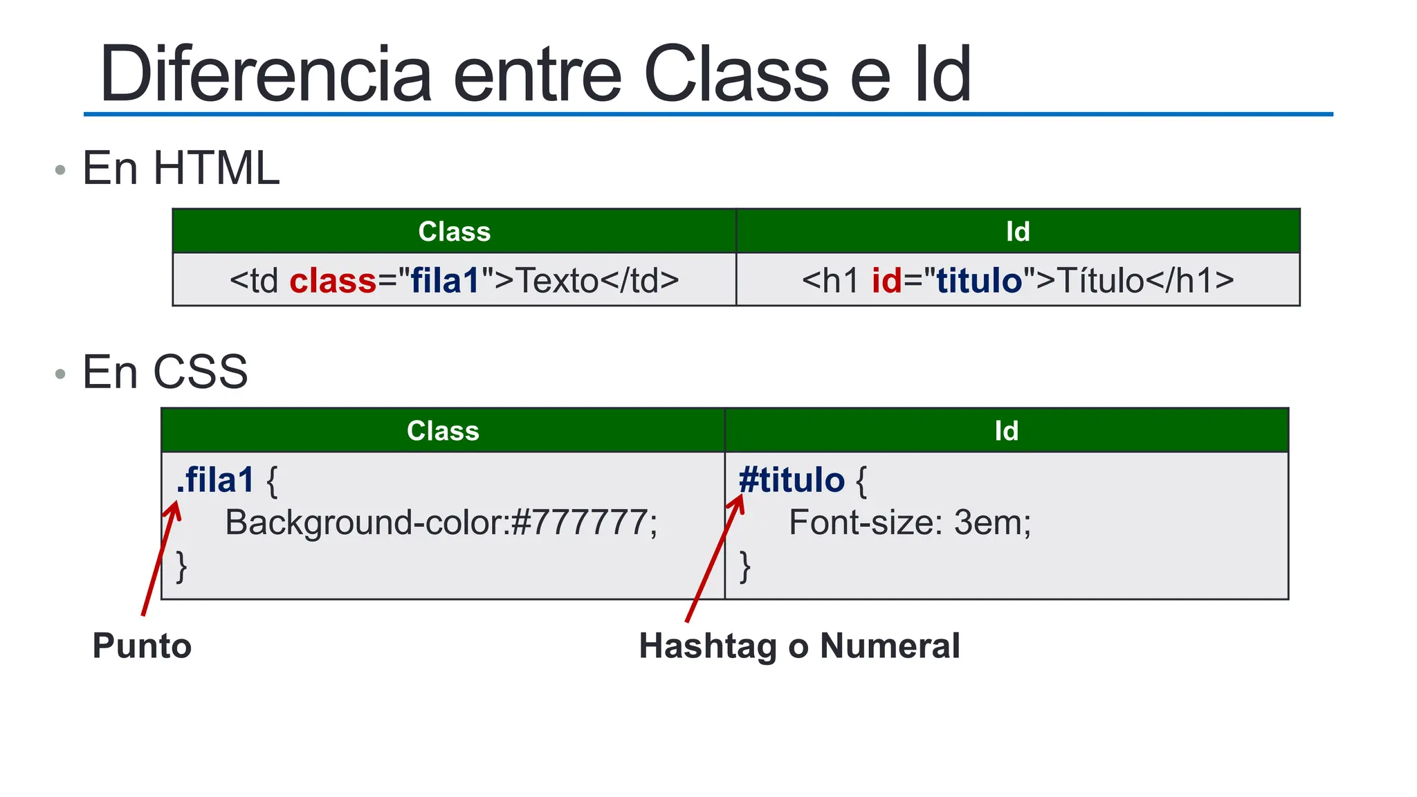 • En HTML
• En CSS
Class Id
<td class="fila1">Texto</td> <h1 id="titulo">Título</h1>
Class Id
.fila1 {
Background-color:#777777;
}
#titulo {
Font-size: 3em;
}
Punto Hashtag o Numeral
Diferencia entre Class e Id
 