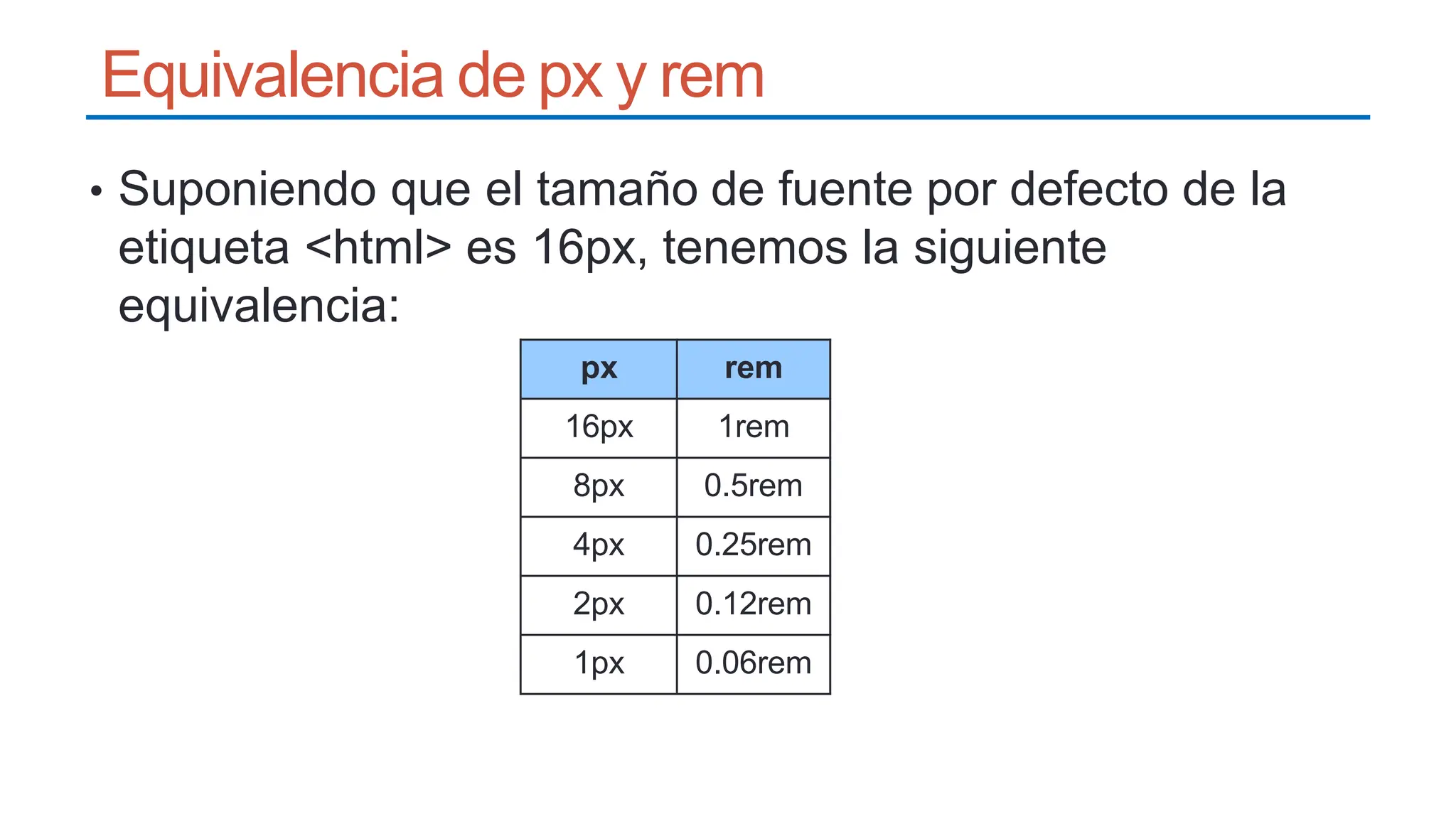 Equivalencia de px y rem
• Suponiendo que el tamaño de fuente por defecto de la
etiqueta <html> es 16px, tenemos la siguiente
equivalencia:
px rem
16px 1rem
8px 0.5rem
4px 0.25rem
2px 0.12rem
1px 0.06rem
 