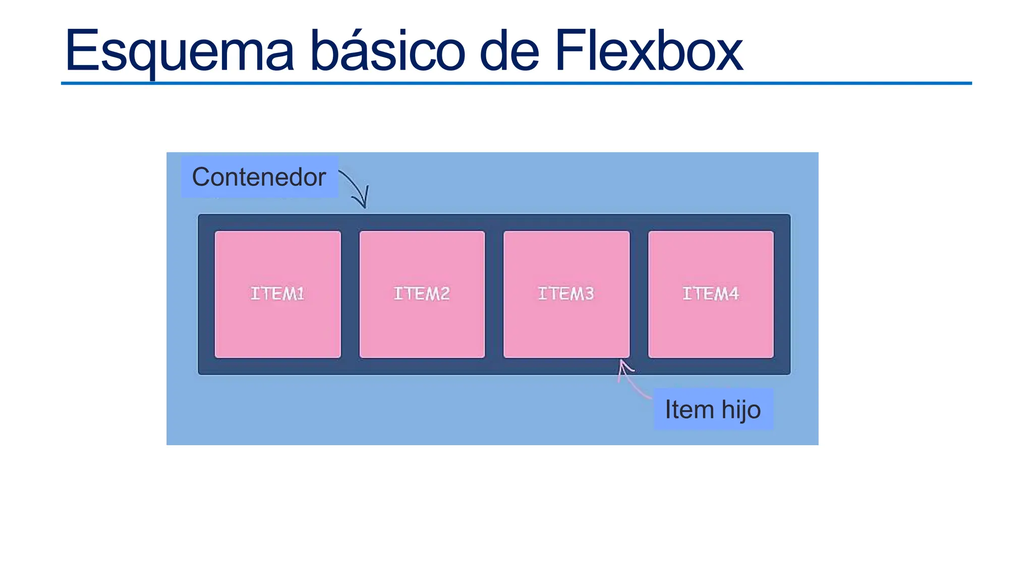 Esquema básico de Flexbox
Contenedor
Item hijo
 
