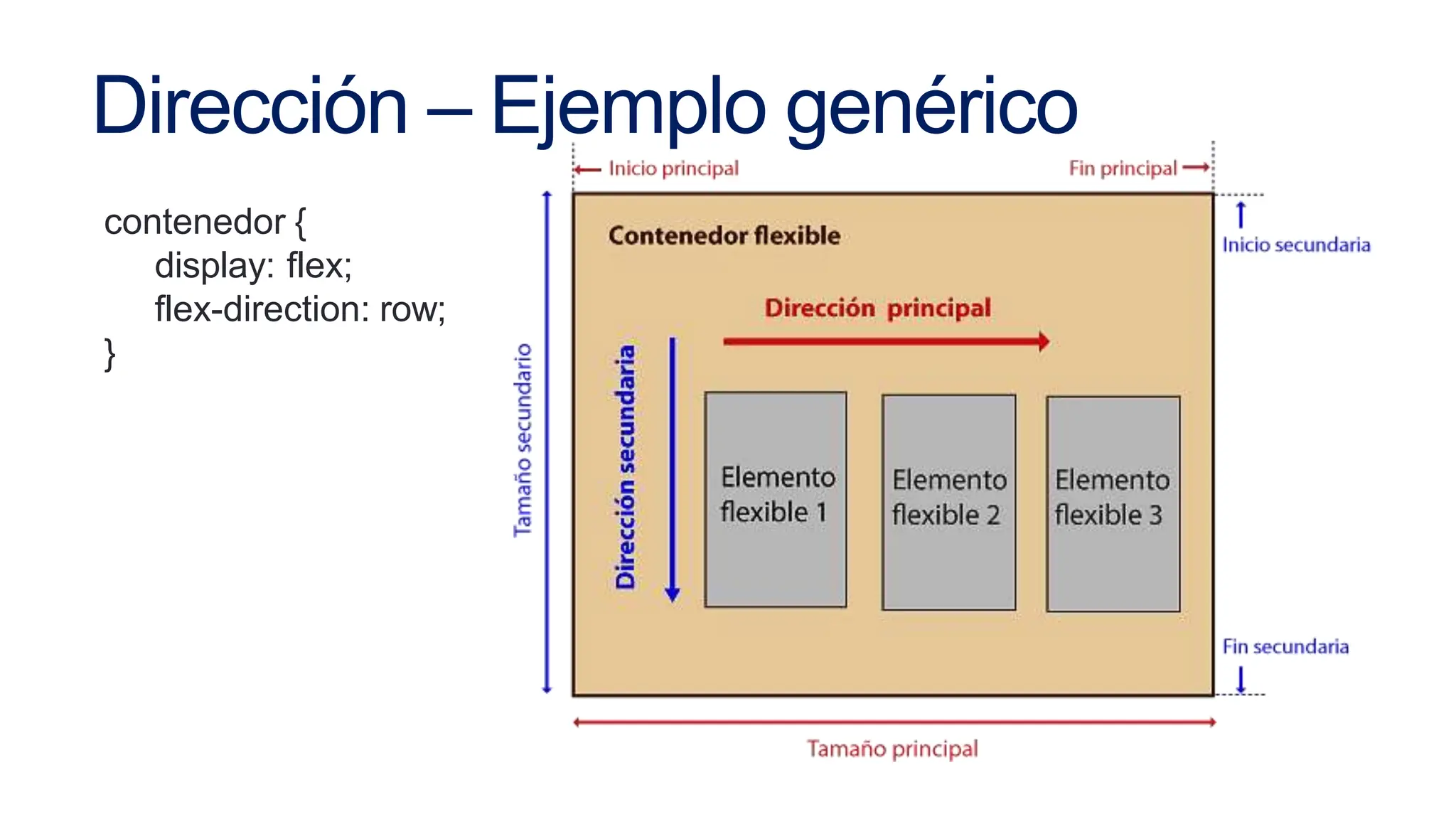 Dirección – Ejemplo genérico
contenedor {
display: flex;
flex-direction: row;
}
 
