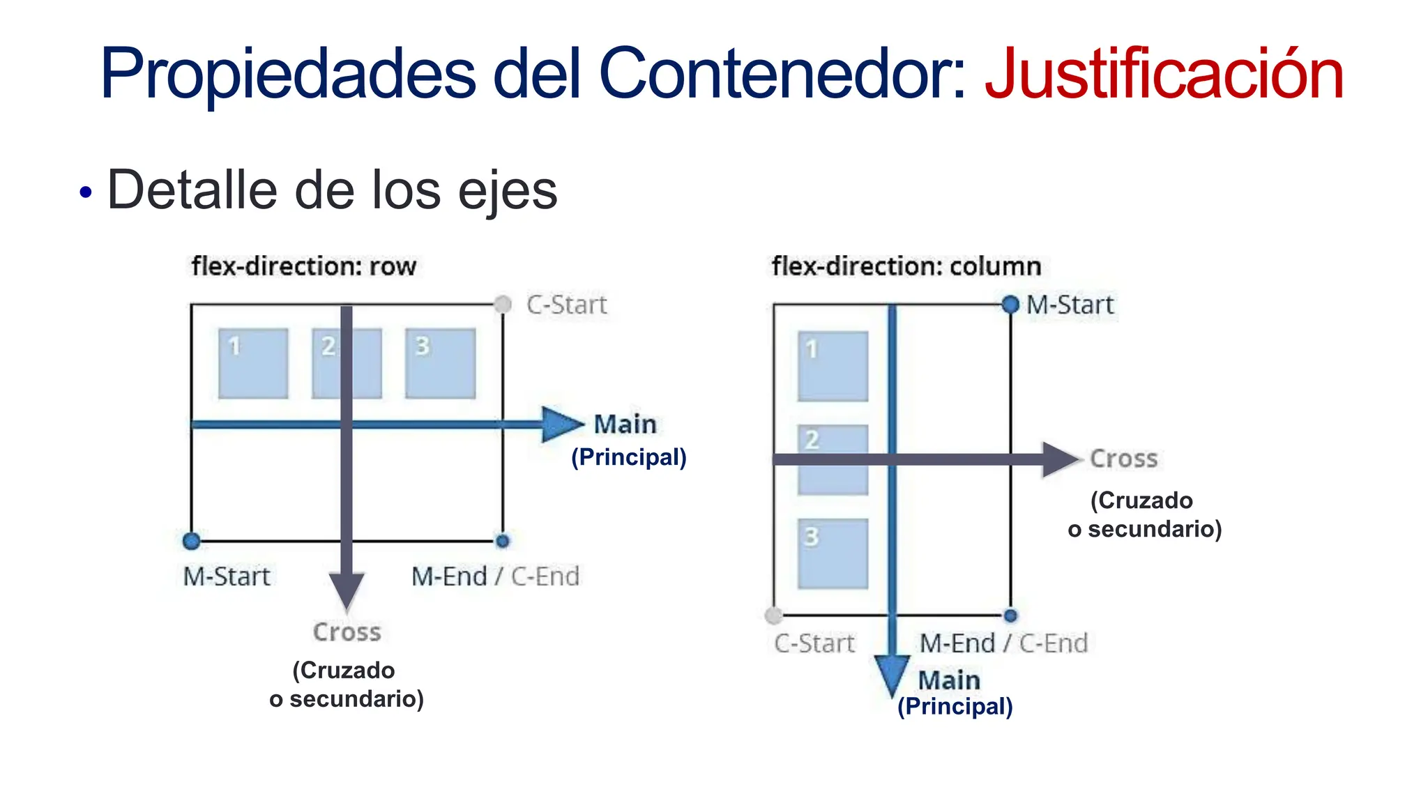Propiedades del Contenedor: Justificación
• Detalle de los ejes
(Principal)
(Principal)
(Cruzado
o secundario)
(Cruzado
o secundario)
 