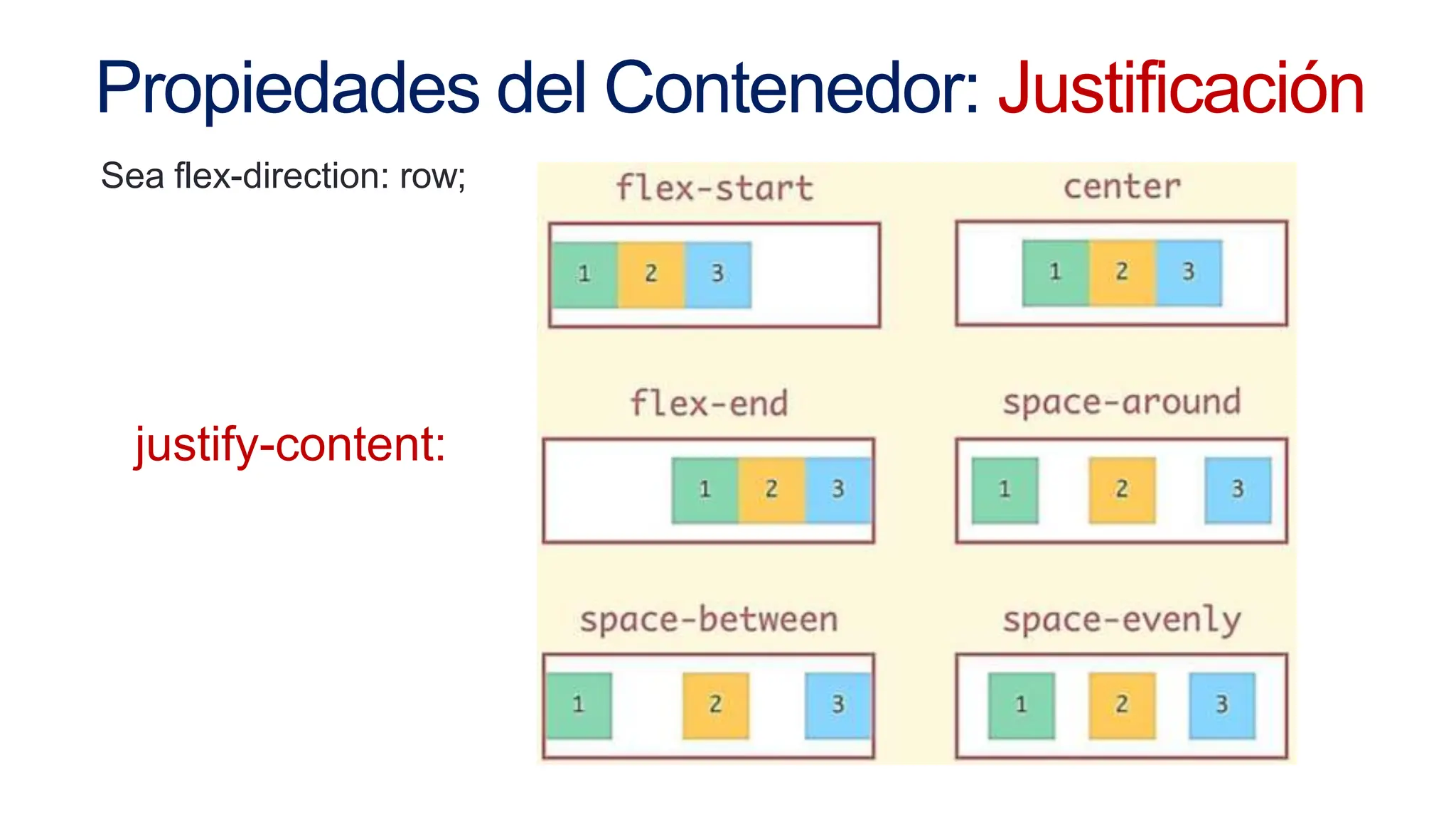 Propiedades del Contenedor: Justificación
Sea flex-direction: row;
justify-content:
 
