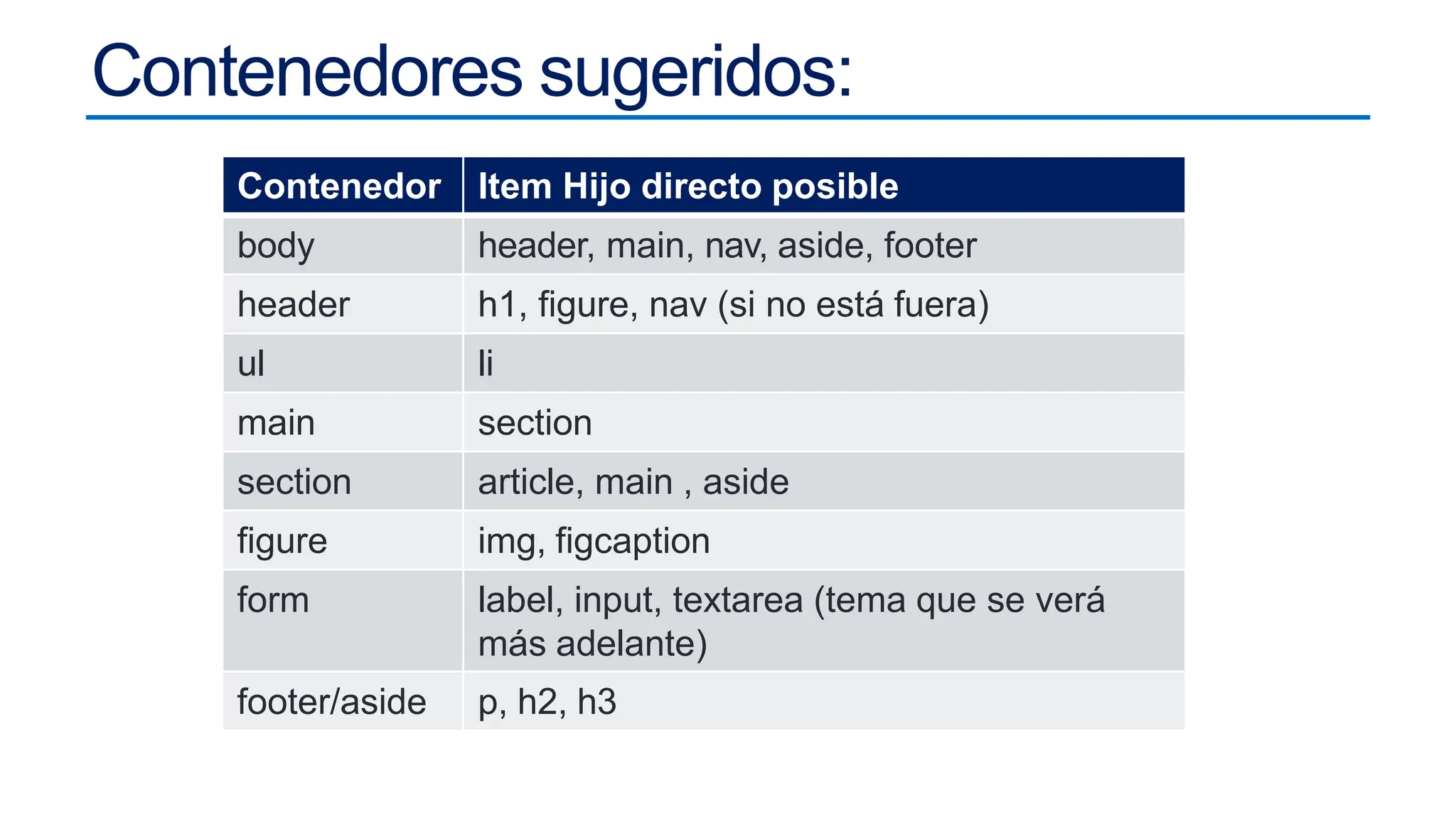 Contenedores sugeridos:
Contenedor Item Hijo directo posible
body header, main, nav, aside, footer
header h1, figure, nav (si no está fuera)
ul li
main section
section article, main , aside
figure img, figcaption
form label, input, textarea (tema que se verá
más adelante)
footer/aside p, h2, h3
 