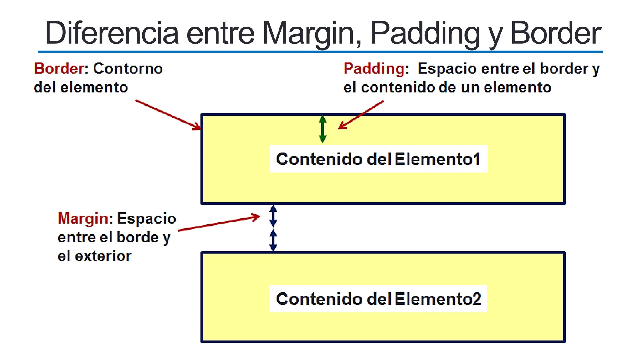 Diferencia entre Margin, Padding y Border
 