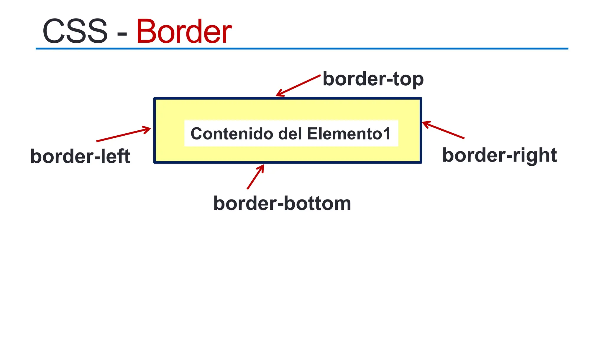 CSS - Border
Contenido del Elemento1
border-top
border-bottom
border-left border-right
 