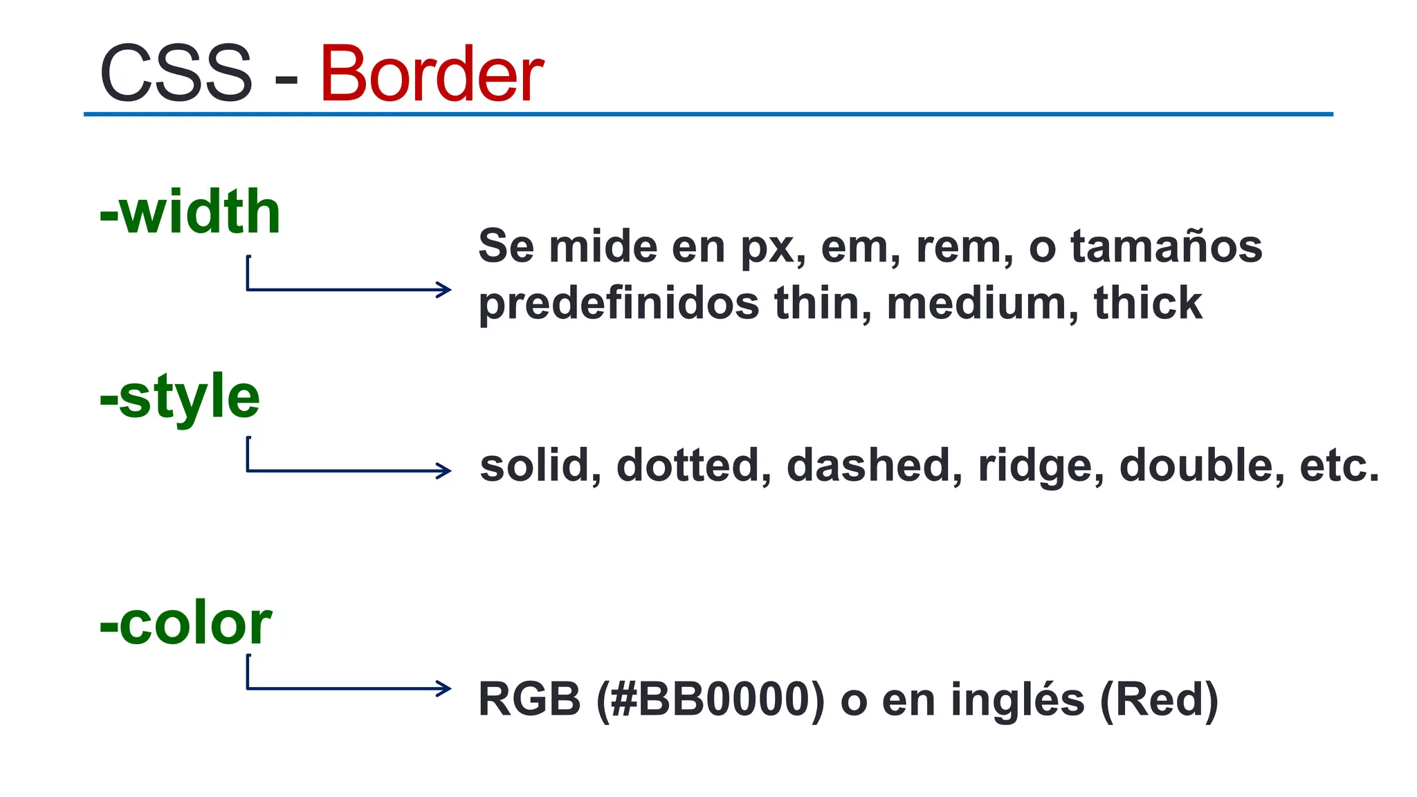 CSS - Border
-width
-style
-color
Se mide en px, em, rem, o tamaños
predefinidos thin, medium, thick
solid, dotted, dashed, ridge, double, etc.
RGB (#BB0000) o en inglés (Red)
 
