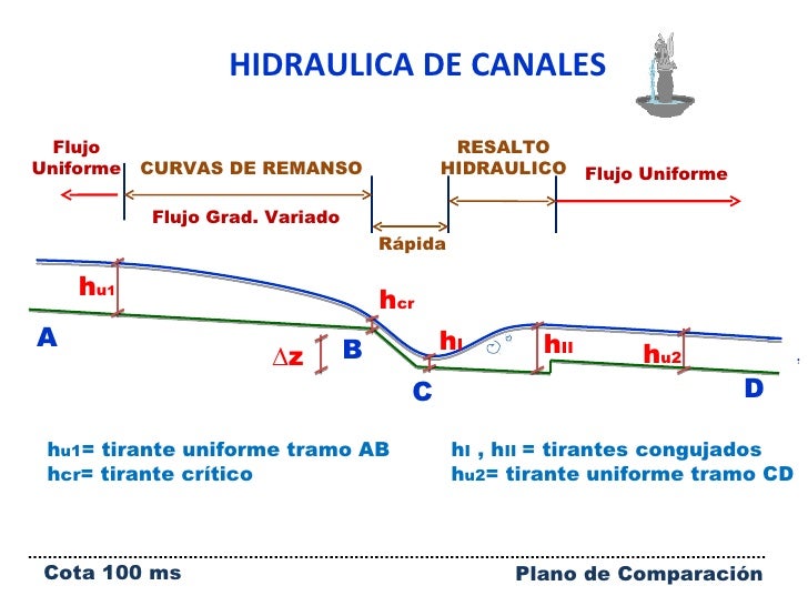 Metodo De Integracion Directa Hidraulica De Canales