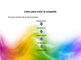 Listos para crear la campaña
Proceso creativo de la comunicación
Preparación
Incubación
Iluminación
Verificación
Continuidad
 