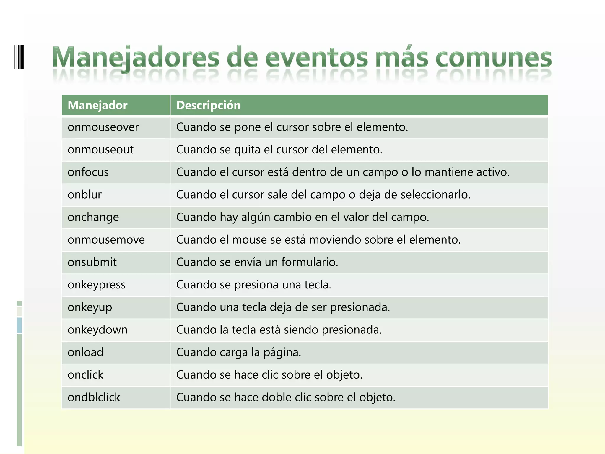 Manejador     Descripción
onmouseover   Cuando se pone el cursor sobre el elemento.
onmouseout    Cuando se quita el cursor del elemento.
onfocus       Cuando el cursor está dentro de un campo o lo mantiene activo.
onblur        Cuando el cursor sale del campo o deja de seleccionarlo.
onchange      Cuando hay algún cambio en el valor del campo.
onmousemove   Cuando el mouse se está moviendo sobre el elemento.
onsubmit      Cuando se envía un formulario.
onkeypress    Cuando se presiona una tecla.
onkeyup       Cuando una tecla deja de ser presionada.
onkeydown     Cuando la tecla está siendo presionada.
onload        Cuando carga la página.
onclick       Cuando se hace clic sobre el objeto.
ondblclick    Cuando se hace doble clic sobre el objeto.
 