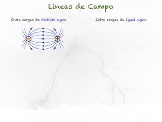 Lineas de Campo
Entre cargas de distinto signo   Entre cargas de Igual signo
 