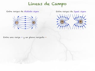 Lineas de Campo
  Entre cargas de distinto signo         Entre cargas de Igual signo




Entre una carga + y un plano cargado -
 