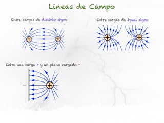 Lineas de Campo
  Entre cargas de distinto signo         Entre cargas de Igual signo




Entre una carga + y un plano cargado -
 