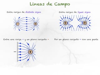 Lineas de Campo
  Entre cargas de distinto signo            Entre cargas de Igual signo




Entre una carga + y un plano cargado -   Por un plano cargado + con una punta
 
