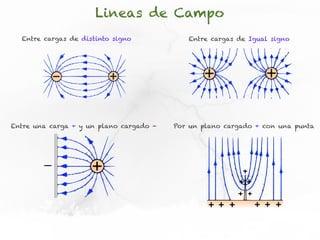 Lineas de Campo
  Entre cargas de distinto signo            Entre cargas de Igual signo




Entre una carga + y un plano cargado -   Por un plano cargado + con una punta
 