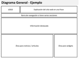 Diagrama General - Ejemplo
    LOGO                          Explicación del sitio web en una frase

                  Barra de navegación si tiene varias secciones




                             Información destacada




           Área para noticias / artículos                         Área para widgets
 