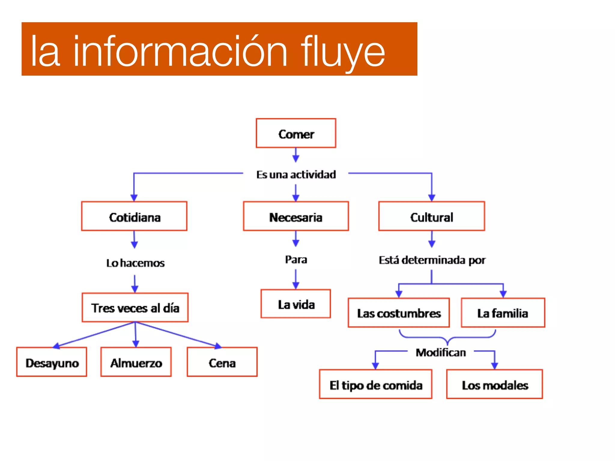 la información fluye 
 