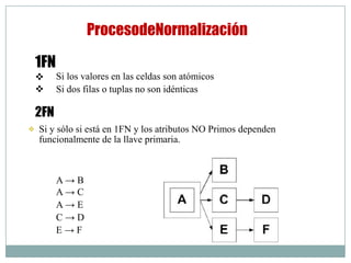 Si y sólo si está en 1FN y los atributos NO Primos dependen
funcionalmente de la llave primaria.
1FN


2FN
ProcesodeNormalización
Si los valores en las celdas son atómicos
Si dos filas o tuplas no son idénticas
A → B
A → C
A → E
C → D
E → F
 