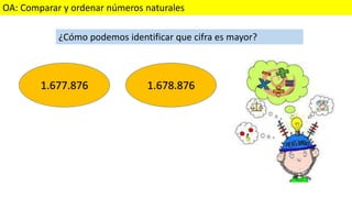 OA: Comparar y ordenar números naturales
¿Cómo podemos identificar que cifra es mayor?
1.677.876 1.678.876
 