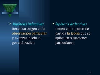 hipótesis inductivas  tienen su origen en la  observación particular  y avanzan hacia la generalización hipótesis deductivas  tienen como punto de partida  la teoría  que se aplica en situaciones particulares. 