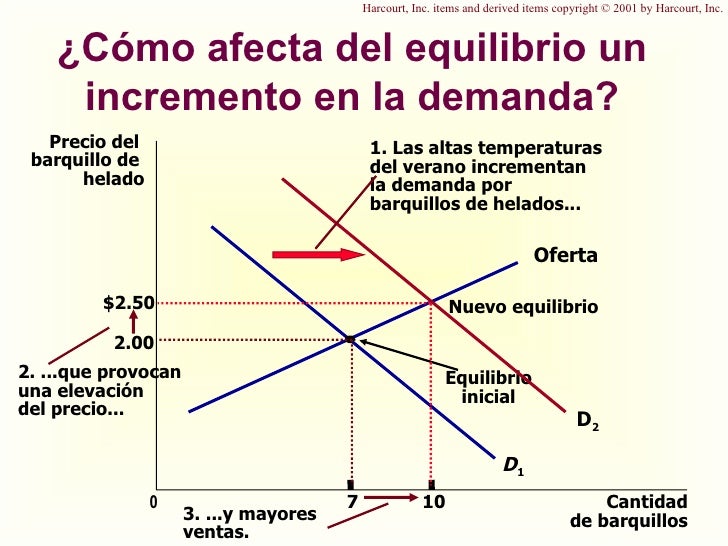 Las Fuerzas del Mercado: La oferta y la demanda