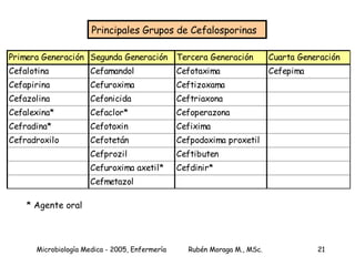 Principales Grupos de Cefalosporinas * Agente oral 