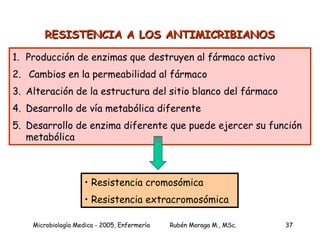 RESISTENCIA A LOS ANTIMICRIBIANOS Producción de enzimas que destruyen al fármaco activo Cambios en la permeabilidad al fármaco Alteración de la estructura del sitio blanco del fármaco Desarrollo de vía metabólica diferente Desarrollo de enzima diferente que puede ejercer su función metabólica  Resistencia cromosómica Resistencia extracromosómica 